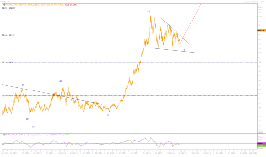 USDDaily